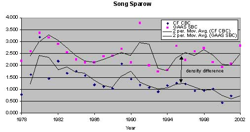 Song sparrow graph